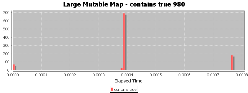 Large Mutable Map - contains true 980